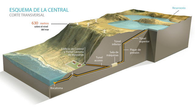 Scale model of Espejo de Tarapacá, a renewable energy project that will take advantage of Chile’s coastal geography, with a cliff where seawater will be pumped up to a natural storage basin at an altitude of 600 metres, in the extreme north of the country. Credit: Courtesy Valhalla Energía