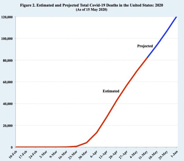 Estimated and projected total Covid-19 deaths in the United States: 2020 (as of 15 May 2020)