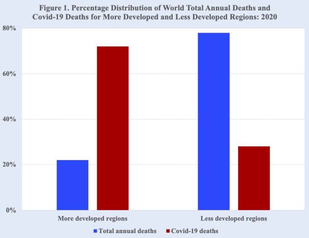 The less developed regions, which account for 78 percent of the world’s estimated total annual deaths, have experienced about 28 percent of the Covid-19 deaths. A plausible explanation for this unexpected distribution of coronavirus deaths remains unclear