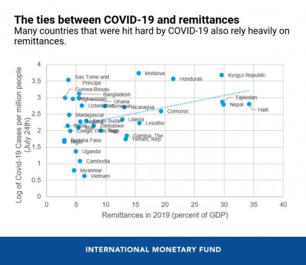 Many countries that were hit hard by COVID-19 also rely heavily on remittances
