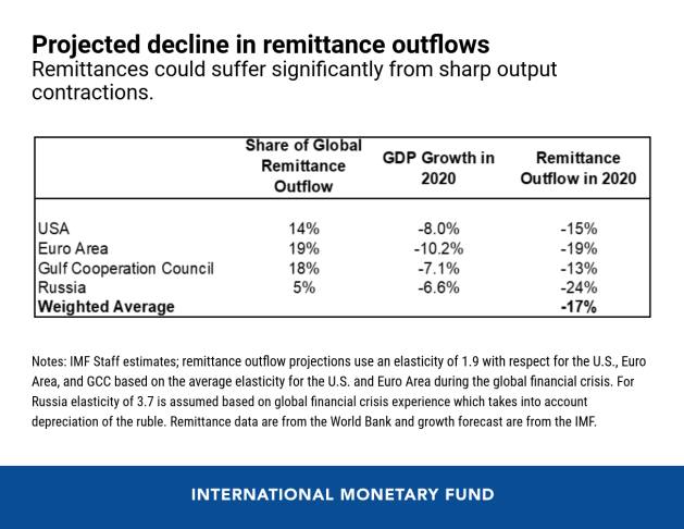Remittances could suffer significantly from sharp output contractions